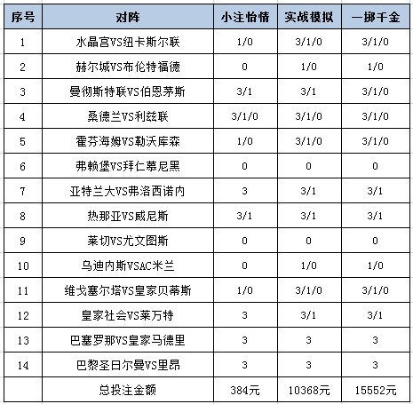 [新浪彩票]足彩26150期投注策略：曼联信心不足